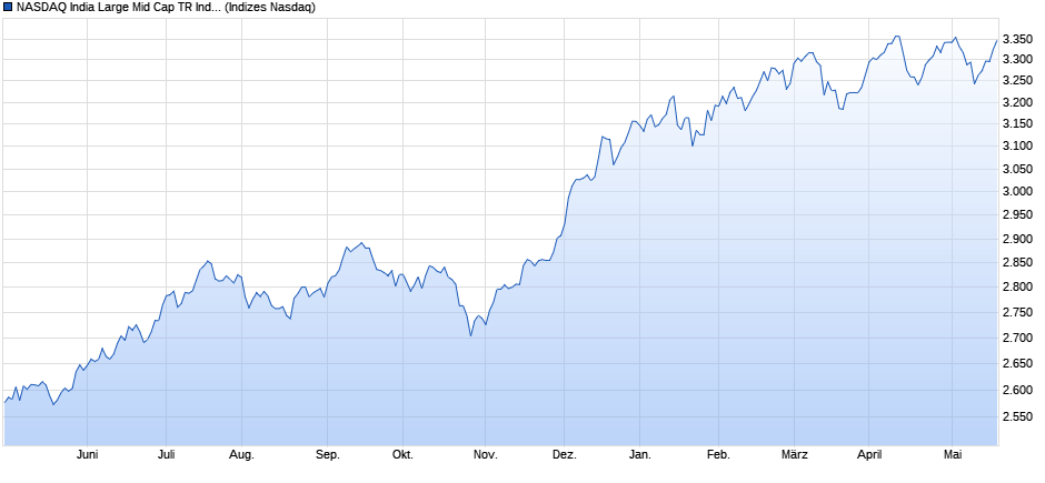 NASDAQ India Large Mid Cap TR Index Chart
