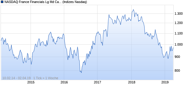 NASDAQ France Financials Lg Md Cap CAD Index Chart