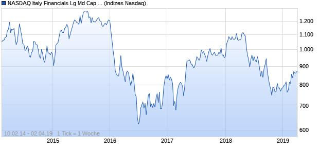 NASDAQ Italy Financials Lg Md Cap CAD TR Index Chart