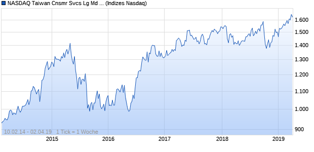 NASDAQ Taiwan Cnsmr Svcs Lg Md Cap GBP TR Ind. Chart