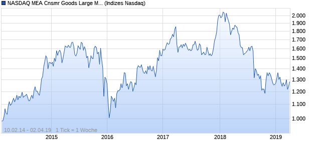 NASDAQ MEA Cnsmr Goods Large Mid Cap JPY NTR. Chart