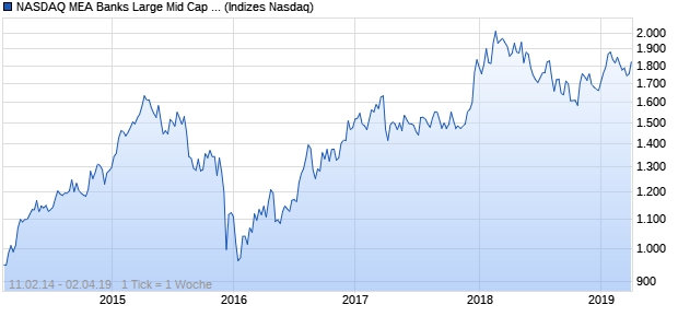 NASDAQ MEA Banks Large Mid Cap EUR NTR Index Chart