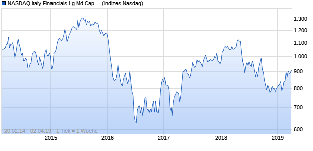 NASDAQ Italy Financials Lg Md Cap AUD TR Index Chart