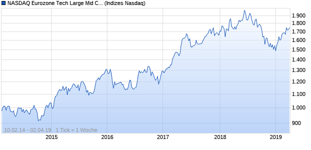 NASDAQ Eurozone Tech Large Mid Cap CAD TR Index Chart