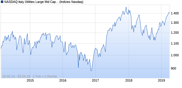 NASDAQ Italy Utilities Large Mid Cap JPY Index Chart