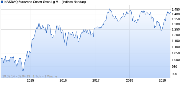 NASDAQ Eurozone Cnsmr Svcs Lg Md Cap EUR NT. Chart