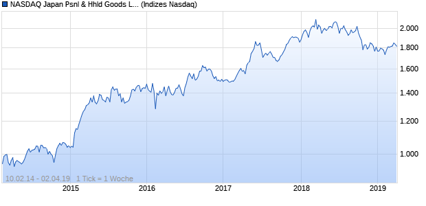 NASDAQ Japan Psnl & Hhld Goods Lg Md Cap CAD Chart