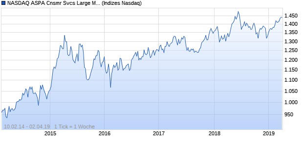 NASDAQ ASPA Cnsmr Svcs Large Mid Cap EUR NTR. Chart