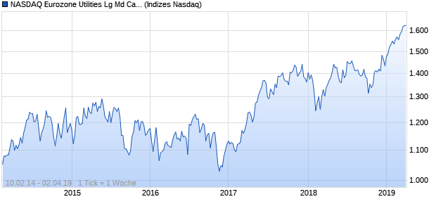 NASDAQ Eurozone Utilities Lg Md Cap EUR TR Index Chart