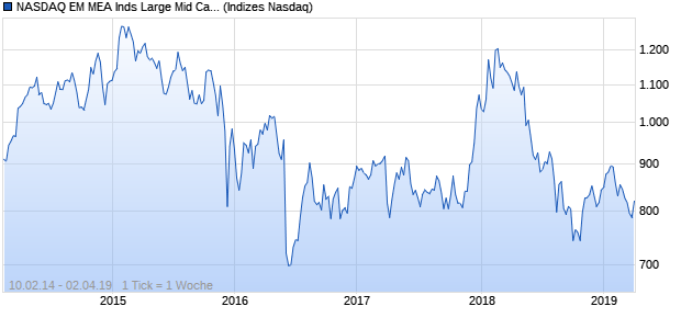 NASDAQ EM MEA Inds Large Mid Cap CAD TR Index Chart