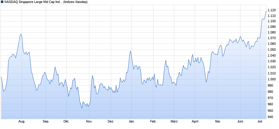 NASDAQ Singapore Large Mid Cap Index Chart