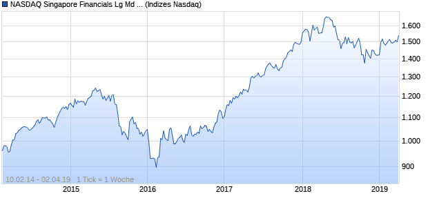 NASDAQ Singapore Financials Lg Md Cap SGD TR Chart