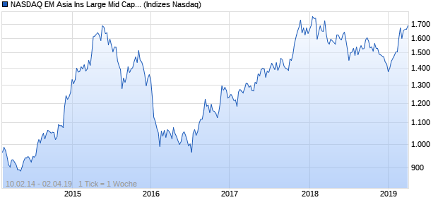 NASDAQ EM Asia Ins Large Mid Cap AUD Index Chart