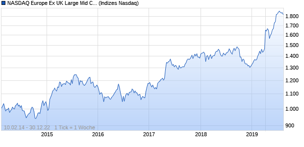 NASDAQ Europe Ex UK Large Mid Cap AUD TR Index Chart