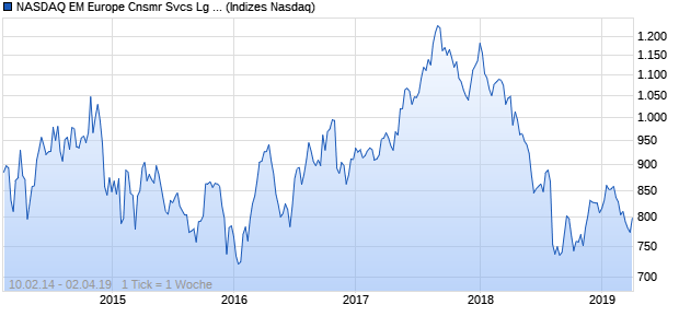 NASDAQ EM Europe Cnsmr Svcs Lg Md Cap GBP Chart