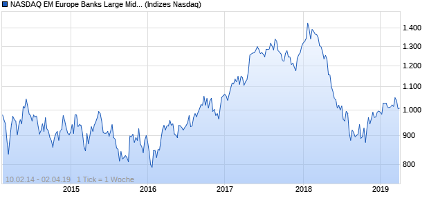 NASDAQ EM Europe Banks Large Mid Cap CAD TR I. Chart