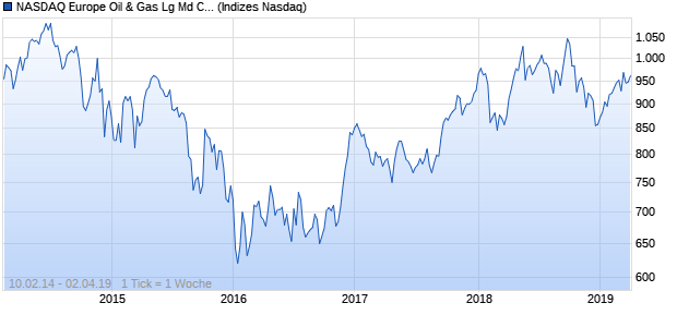 NASDAQ Europe Oil & Gas Lg Md Cap JPY Index Chart