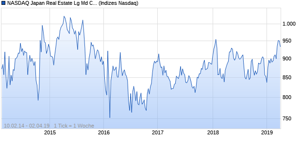 NASDAQ Japan Real Estate Lg Md Cap JPY TR Index Chart