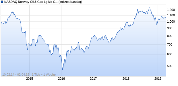 NASDAQ Norway Oil & Gas Lg Md Cap NOK TR Index Chart