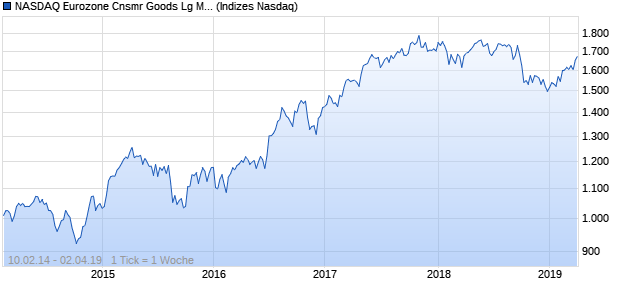 NASDAQ Eurozone Cnsmr Goods Lg Md Cap GBP TR Chart