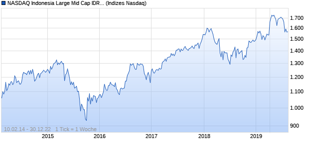 NASDAQ Indonesia Large Mid Cap IDR Index Chart