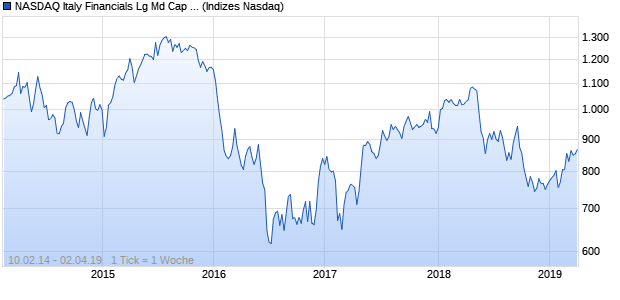 NASDAQ Italy Financials Lg Md Cap AUD NTR Index Chart