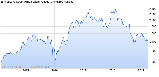 NASDAQ South Africa Cnsmr Goods Lg Md Cap GBP . Chart