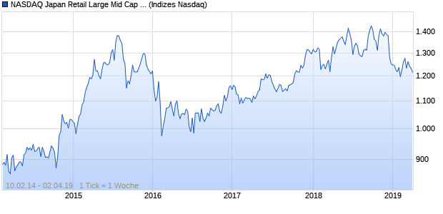 NASDAQ Japan Retail Large Mid Cap JPY NTR Index Chart