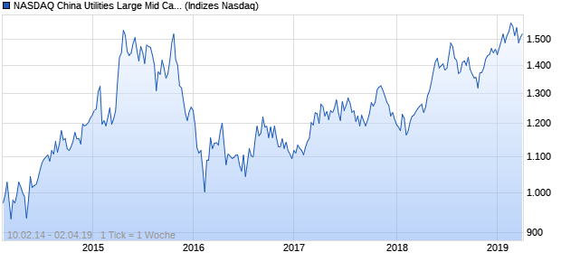 NASDAQ China Utilities Large Mid Cap AUD TR Index Chart