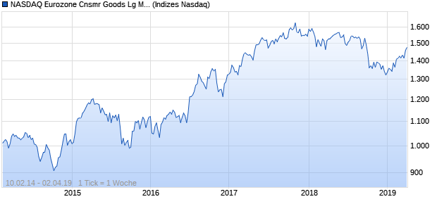 NASDAQ Eurozone Cnsmr Goods Lg Md Cap GBP Chart
