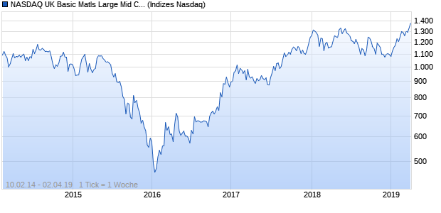 NASDAQ UK Basic Matls Large Mid Cap JPY TR Index Chart