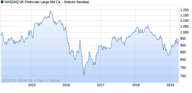 NASDAQ UK Financials Large Mid Cap AUD Index Chart