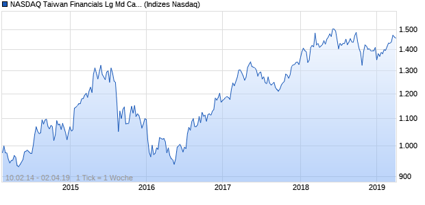 NASDAQ Taiwan Financials Lg Md Cap CAD Index Chart