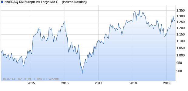 NASDAQ DM Europe Ins Large Mid Cap CAD Index Chart
