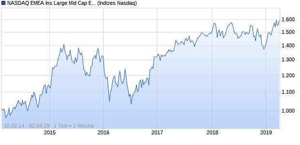 NASDAQ EMEA Ins Large Mid Cap EUR TR Index Chart