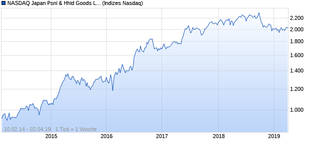 NASDAQ Japan Psnl & Hhld Goods Lg Md Cap GBP . Chart