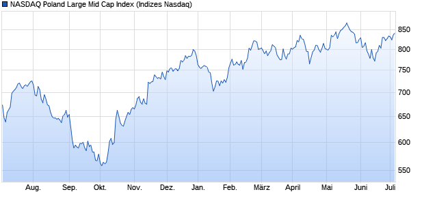 NASDAQ Poland Large Mid Cap Index Chart