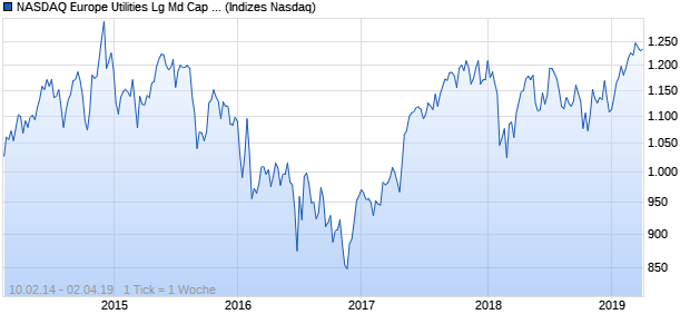 NASDAQ Europe Utilities Lg Md Cap JPY NTR Index Chart