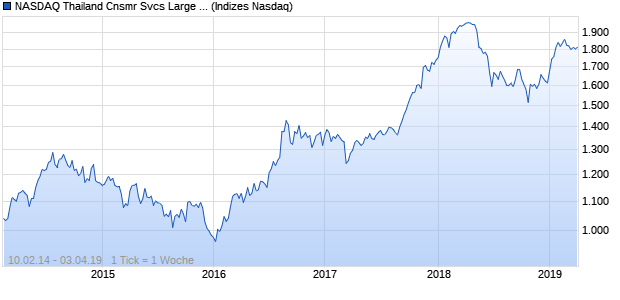 NASDAQ Thailand Cnsmr Svcs Large Mid Cap Index Chart