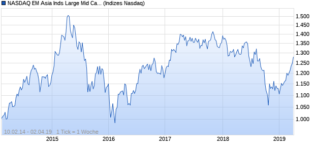 NASDAQ EM Asia Inds Large Mid Cap EUR Index Chart