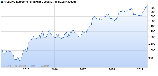 NASDAQ Eurozone Psnl&Hhld Goods Lg Md Cap AUD Chart