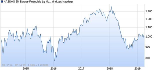 NASDAQ EM Europe Financials Lg Md Cap EUR TR Chart