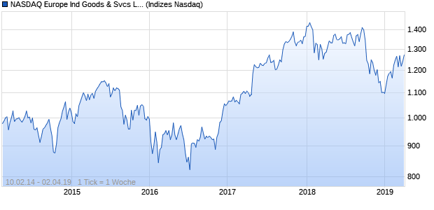 NASDAQ Europe Ind Goods & Svcs Lg Md Cap JPY TR Chart