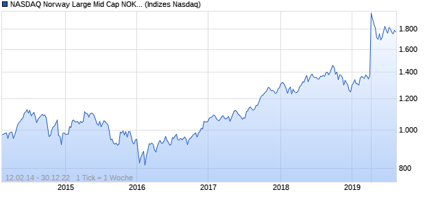 NASDAQ Norway Large Mid Cap NOK NTR Index Chart