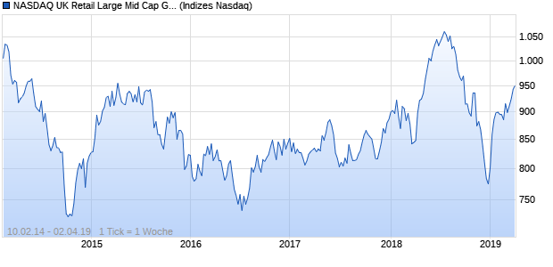 NASDAQ UK Retail Large Mid Cap GBP TR Index Chart