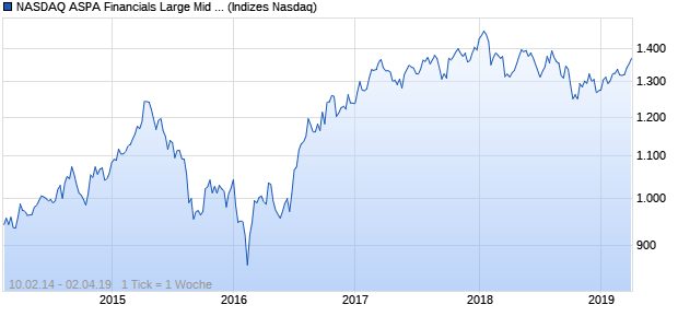 NASDAQ ASPA Financials Large Mid Cap GBP Index Chart