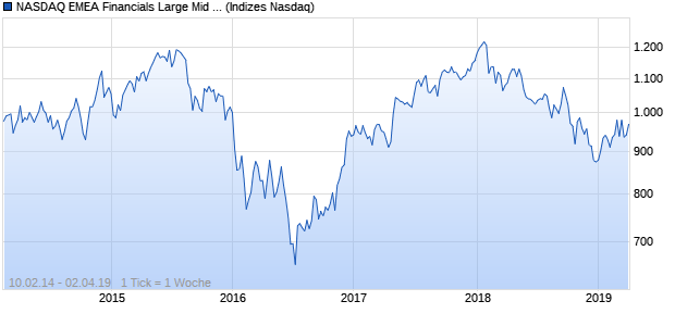 NASDAQ EMEA Financials Large Mid Cap JPY NTR In. Chart