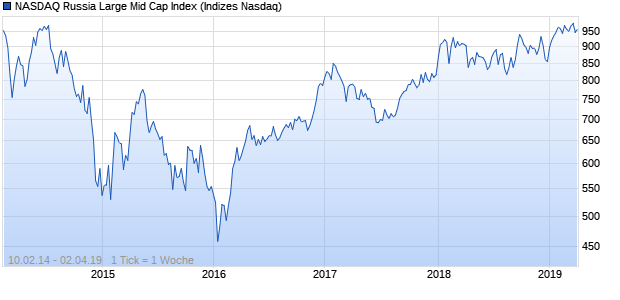 NASDAQ Russia Large Mid Cap Index Chart