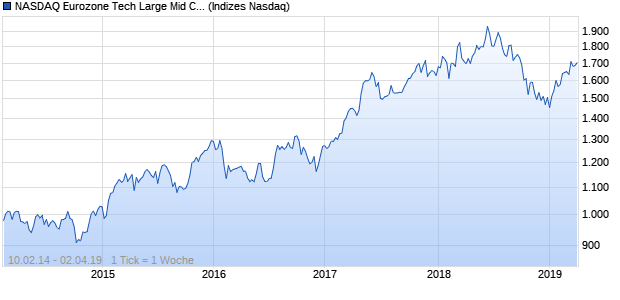 NASDAQ Eurozone Tech Large Mid Cap CAD NTR In. Chart