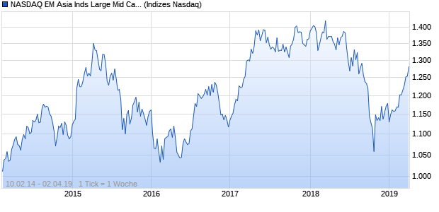 NASDAQ EM Asia Inds Large Mid Cap CAD Index Chart